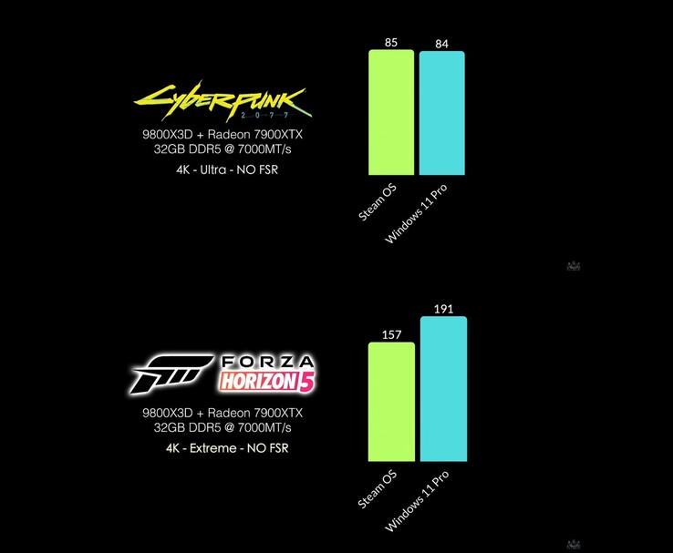 SteamOS vs Windows 11 Pro FPS comparison in Cyberpunk 2077 and Forza Horizon 5 at 4K on an all-AMD system. (Image source: ETA Prime via YouTube)