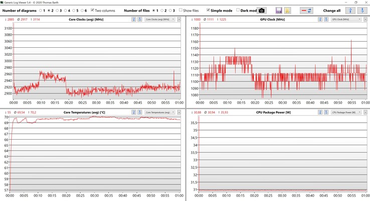 CPU and iGPU data during the stress test