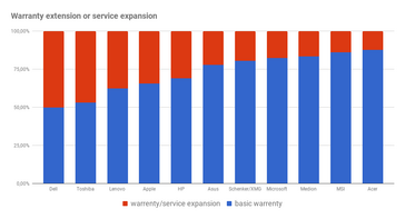 Warranty expansions