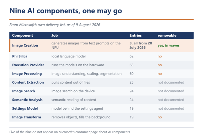 Table of the nine Windows 11 AI components on Copilot+ PCs and whether they can be removed