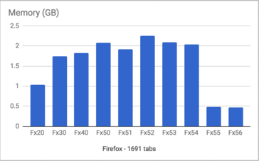 RAM usage of various versions of Firefox as measured during testing. (Source: Deitrich Ayala)