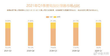 AMD vs Intel market share. (Image source: Master Lu)