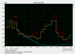 System noise graph