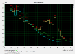 Noise characteristics