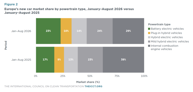 Market shares of vehicle types in Europe