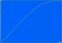 Charging curve