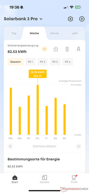 Weekly solar yield