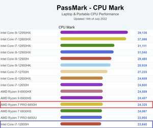 Position in the laptop CPU Mark chart. (Image source: PassMark)
