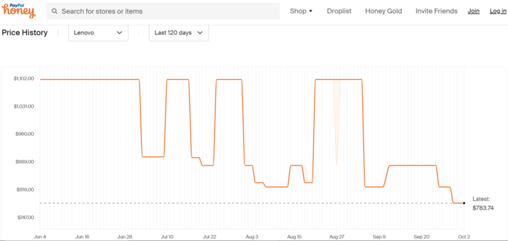 Lenovo Yoga 7i price history. (Source: Honey)