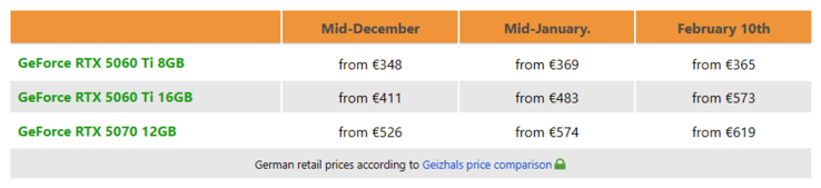 RTX 5060 Ti and RTX 5070 price development in Germany.
