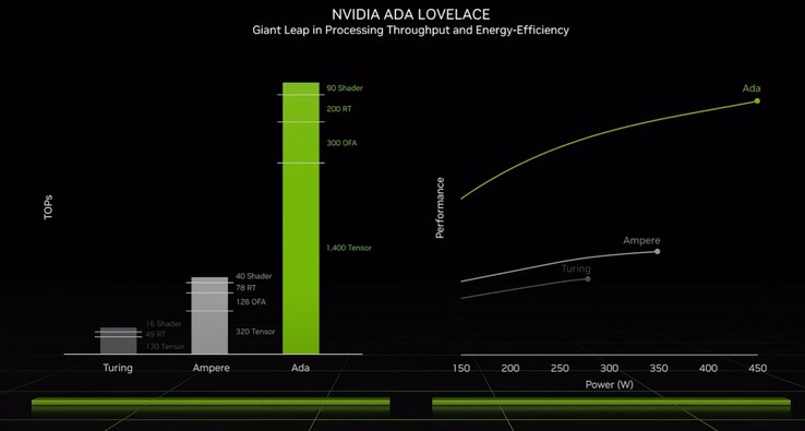 Ada Lovelace performance vs previous generations