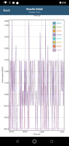 CPU clock speeds in GFXBench Long Term T-Rex ES 2.0