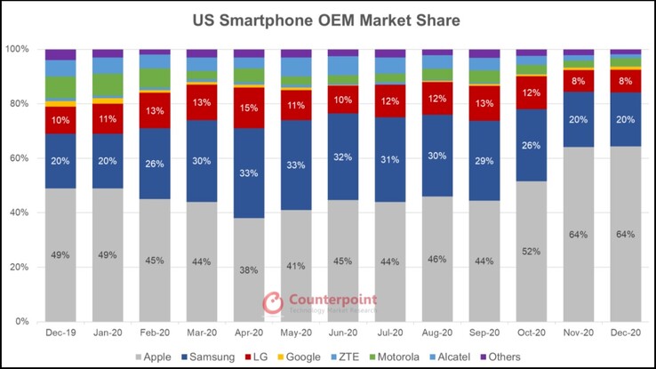 US market share Dec 19 - Dec 20. (Image source: Counterpoint)