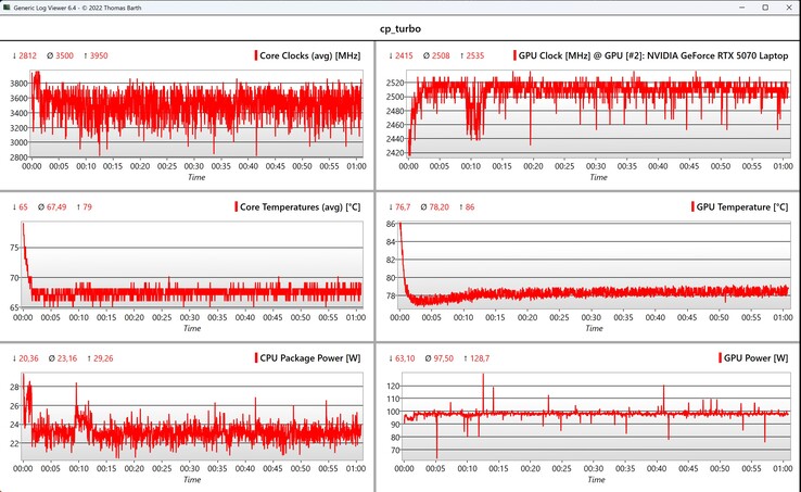 CPU/GPU data Cyberpunk 2077 (1080p, Ultra)
