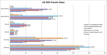 AS SSD Transfer Rates (4k results not meaningful because limited).