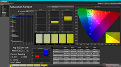 Saturation Sweeps after calibration