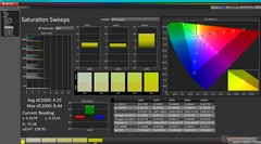 Saturation Sweeps before calibration (vs. P3)