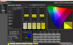 Saturation Sweeps before calibration