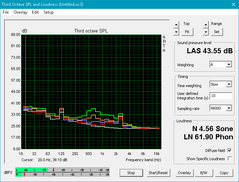 Zotac Magnus EN51050 (White: Background, Red: System idle, Blue: 3DMark06, Orange: Witcher 3, Green: Maximum load)