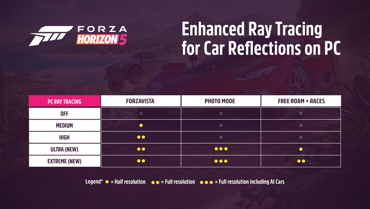 Forza Horizon 5 ray tracing in various game modes. (Image Source: Forza Support)