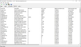 Drivers ranked by longest execution time