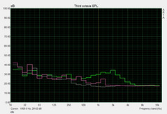 Noise level, idle