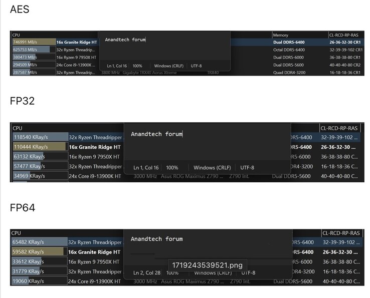 Igor posted the Ryzen 9 9950X ES's results on AnandTech forums. (Source: AnandTech)
