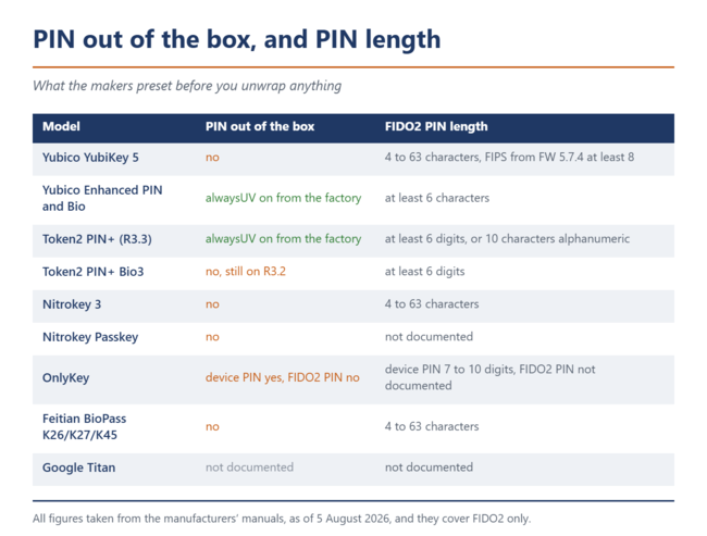Only Yubico’s Enhanced PIN line and Token2 PIN+ on R3.3 demand a PIN out of the box. On everything else you have to set one yourself.