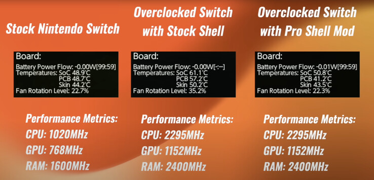 The 'Switch Pro shell mod' allows a V1 or V2 Switch to hit much higher CPU, GPU and RAM speeds. (Image source: Macho Nacho Productions)