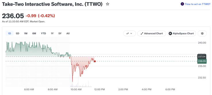 Take-Two latest stock price.