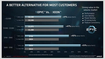 Performance per dollar comparison of a single-socket EPYC with a dual-socket Xeon. (Source: ZDNet)