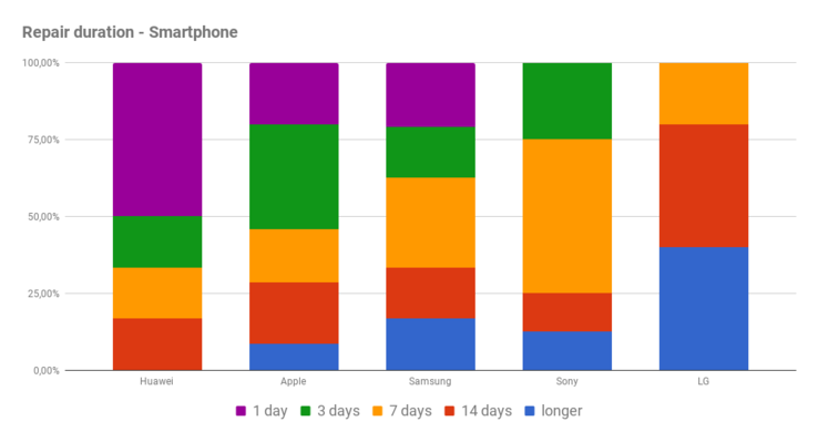 Repair time - smartphones