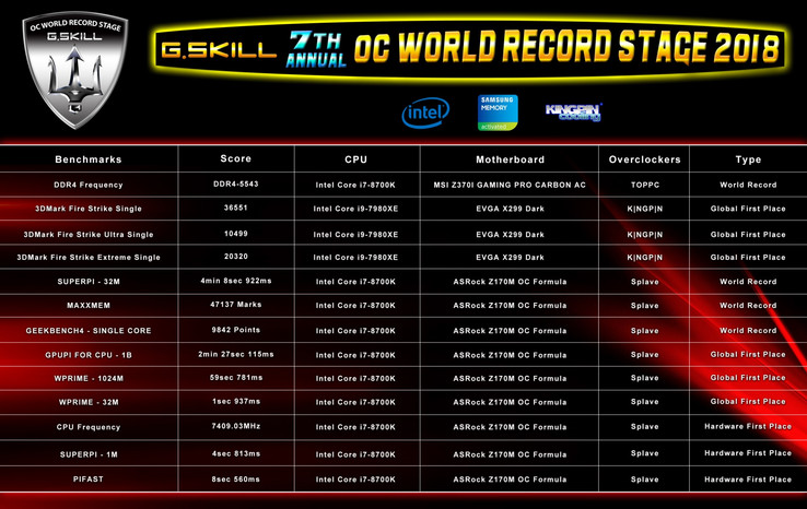 List of the overclocking records set at the G.Skill booth during Computex 2018. (Source: G.Skill)