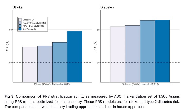 Calculations of risk scores for Asians using risk models optimized for Asians improve upon prior work, but are not close to perfectly or highly accurate. (Image source: Omics Edge)