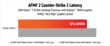 AMD Fluid Motion Frames 2 latency improvement with iGPU. (Image source: AMD)