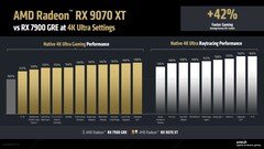 RX 9070 XT native and ray tracing performance vs. RX 7900 GRE at 4K. (Image Source: AMD)