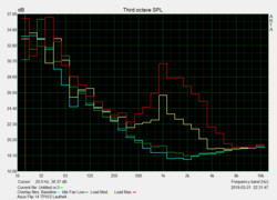 Fan noise levels