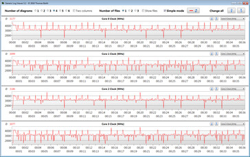 CPU clock rates during our CB15 loop (maximum performance)