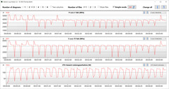CPU clock rates during execution of the CB15 loop (Turbo Mode)