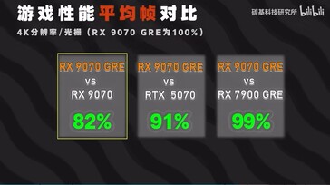 RX 9070 GRE gaming performance comparison in 4K