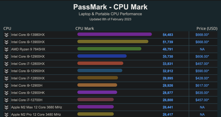 Intel Core i9-13980HX and Core i9-13900HX on PassMark (image via PassMark)