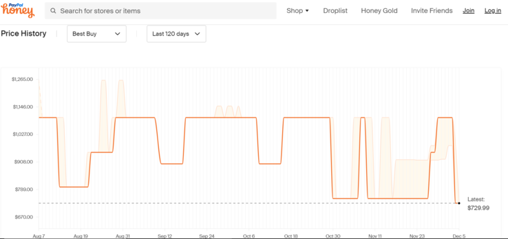 ASUS TUF A16 price history. (Source: Honey)