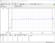 Power consumption of our test system during a FurMark PT 100% stress test