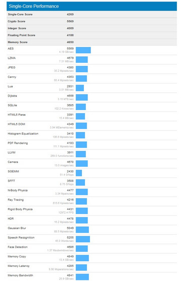 Single-core results (Source: Geekbench)
