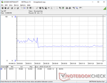 3DMark 06 power consumption is highest during the first 22 seconds before falling to a flat 33.6 W