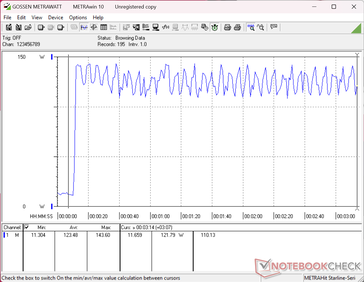 Prime95+FurMark stress initiated at 10s mark. Consumption would cycle between ~115 W and ~143 W
