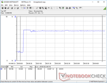 Prime95 initiated at 20s mark. Consumption is relatively constant throughout with a short-lived peak at the beginning of the test