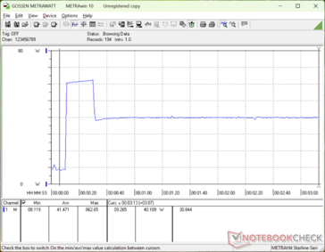 Consumption would spike to 63 W when initiating Prime95 stress before falling and stabilizing at 40 W 20 seconds later