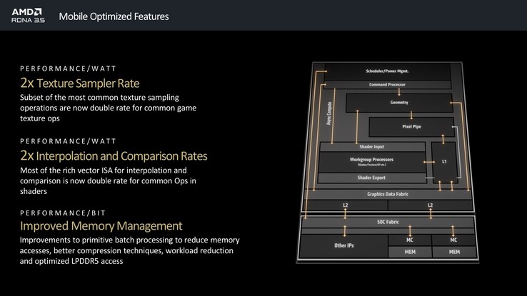 Overview RDNA 3.5 (source: AMD)