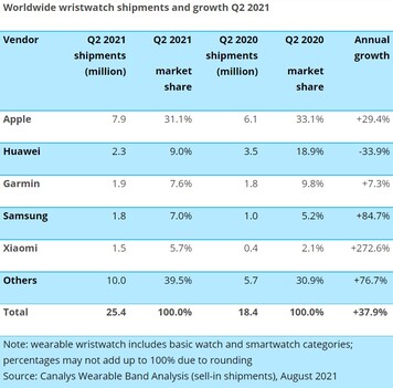 Wristwatch shipments. (Image source: Canalys)